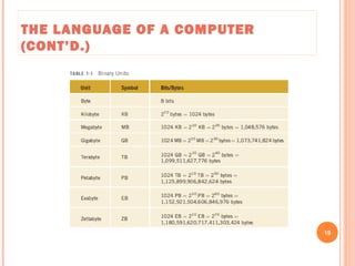 THE LANGUAGE OF A COMPUTER
(CONT’D.)
19
C++ Programming: From Problem Analysis to Program Design, Seventh Edition
 