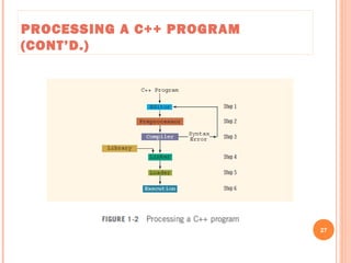 PROCESSING A C++ PROGRAM
(CONT’D.)
27
C++ Programming: From Problem Analysis to Program Design, Seventh Edition
 