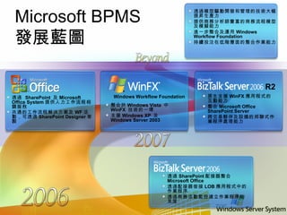 Microsoft BPMS  發展藍圖 透過模型驅動開發和管理的技術大幅提昇生產力 提供商務分析師豐富的商務流程模型及模擬能力 進一步整合及運用 Windows Workflow Foundation 持續投注在低階層面的整合作業能力 透過  SharePoint  及 Microsoft Office System 提供人力工作流程相關服敄 共通的工作流程解決方案及 WF 活動，可透過 SharePoint Designer 客製 透過 SharePoint 配接器整合 Microsoft Office 透過配接器銜接 LOB 應用程式中的作業程序 透過商務活動監控建立作業程序能見度 整合於 Windows Vista  中 WinFX  技術的一環 支援 Windows XP  及 Windows Server 2003 Windows Workflow Foundation R2 原生支援 WinFX 應用程式的互動能力 整合 Microsoft Office SharePoint Server 跨交易夥伴及設備的邦聯式作業程序處理能力 