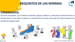 Infraestructura:
De forma equivalente, una condiciones laborales seguras conllevan un adecuado funcionamiento de la
infraestructura, lo que obliga a realizar un mantenimiento la misma como parte del control operacional y
también de exigencia legal.
Docente : Jairo Rodríguez Vargas 2022
REQUISITOS DE LAS NORMAS
 