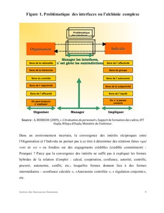 Gestion des Ressources Humaines 9
Figure 1. Problématique des interfaces ou l’alchimie complexe
Source : A. BERRICHI (2009), « L’évaluation du personnel », Support de formation des cadres, IFT
Oujda, Wilaya d’Oujda, Ministère de l’intérieur.
Dans un environnement incertain, la convergence des intérêts réciproques entre
l’Organisation et l’Individu ne permet pas à ce titre à déterminer des relations faites «qui
vont de soi » ou fondées sur des engagements crédibles (credible commitment) :
Pourquoi ? Parce que la convergence des intérêts ne suffit pas à expliquer les formes
hybrides de la relation d’emploi : calcul, coopération, confiance, autorité, contrôle,
pouvoir, autonomie, conflit, etc.; lesquelles formes donnent lieu à des formes
intermédiaires : «confiance calculée », «Autonomie contrôlée », « régulation conjointe»,
etc.
Organisation Individu
Sens de la rationalité Sens de l’affectivité
Sens de la hiérarchie Sens du groupe
Sens du contrôle Sens de l’autonomie
Sens de l’objectivité Sens de la subjectivité
Sens de l’efficacité Sens de l’équité
On peut toujours
s’expliquer
On n’ai jamais
compris
Problématique
des interfaces
Manager les interfaces,
c’est gérer les contradictions
Organiser Manager Impliquer
 