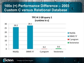 100x (+) Performance Difference – 2003
Custom C versus Relational Database
                                           TPC-H 1 GB query 1
                                             (runtime in s)
30                                28.1
     26.2
25
20                                                                           MySQL
15                                                                           DBMS 'X'
                                                                             C program
10
                                                                             Vectorwise
 5
                                                     0.2           0.6
 0
     MySQL                    DBMS 'X'            C program     Vectorwise



        Confidential © 2012 Actian Corporation                                    3
 