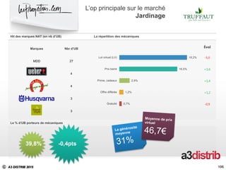 C A3 DISTRIB 2015
Hit des marques NAT (en nb d’UB) La répartition des mécaniques
Le % d’UB porteurs de mécaniques
19,2%
16,5%
2,9%
1,2%
0,7%
Lot virtuel (LV)
Prix barré
Prime, cadeaux
Offre différée
Gratuité
106
39,8% -0,4pts
Marques Nbr d’UB
MDD 27
4
4
3
3
Évol
-5,0
+3,6
+1,4
+1,2
-0,9
L’op principale sur le marché
Jardinage
106
 
