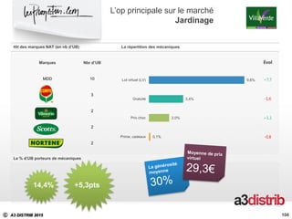 C A3 DISTRIB 2015
Hit des marques NAT (en nb d’UB) La répartition des mécaniques
Le % d’UB porteurs de mécaniques
9,6%
3,4%
2,0%
0,1%
Lot virtuel (LV)
Gratuité
Prix choc
Prime, cadeaux
108
14,4% +5,3pts
Marques Nbr d’UB
MDD 10
3
2
2
2
Évol
+7,7
-1,6
+1,1
-0,8
L’op principale sur le marché
Jardinage
108
 