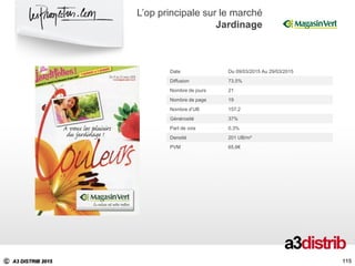 C A3 DISTRIB 2015
115
L’op principale sur le marché
Jardinage
115
Date Du 09/03/2015 Au 29/03/2015
Diffusion 73,5%
Nombre de jours 21
Nombre de page 19
Nombre d’UB 157,2
Générosité 37%
Part de voix 0,3%
Densité 201 UB/m²
PVM 65,6€
 