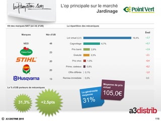C A3 DISTRIB 2015
Hit des marques NAT (en nb d’UB) La répartition des mécaniques
Le % d’UB porteurs de mécaniques
19,4%
6,7%
2,6%
2,5%
1,0%
0,8%
0,1%
0,0%
Lot virtuel (LV)
Cagnottage
Prix barré
Gratuité
Prix choc
Prime, cadeaux
Offre différée
Remise immédiate
118
31,3% +2,5pts
Marques Nbr d’UB
MDD 48
23
20
20
13
Évol
+3,7
+0,7
+2,6
-2,1
-0,4
-0,2
-1,0
0,0
L’op principale sur le marché
Jardinage
118
 