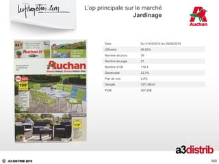 C A3 DISTRIB 2015
123
L’op principale sur le marché
Jardinage
123
Date Du 01/04/2015 Au 09/05/2015
Diffusion 56,82%
Nombre de jours 39
Nombre de page 21
Nombre d’UB 118,4
Générosité 22,3%
Part de voix 2,0%
Densité 337 UB/m²
PVM 307,93€
 