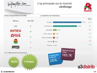 C A3 DISTRIB 2015
Hit des marques NAT (en nb d’UB) La répartition des mécaniques
Le % d’UB porteurs de mécaniques
124
48,8% +19,8pts
Marques Nbr d’UB
MDD 37
24
21
11
8
Évol
+13,4
+5,7
-0,5
+0,9
+0,6
-0,3
+0,2
L’op principale sur le marché
Jardinage
124
23,1%
19,5%
2,9%
1,5%
1,4%
0,6%
0,2%
Prix barré
Lot virtuel (LV)
Cagnottage
Prime, cadeaux
Remise immédiate
Gratuité
Prix choc
 