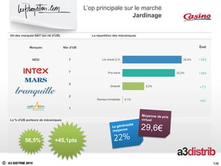 C A3 DISTRIB 2015
Hit des marques NAT (en nb d’UB) La répartition des mécaniques
Le % d’UB porteurs de mécaniques
25,0%
22,2%
9,2%
0,1%
Lot virtuel (LV)
Prix barré
Gratuité
Remise immédiate
136
56,5% +45,1pts
Marques Nbr d’UB
MDD 7
7
3
2
1
Évol
+18,1
+20,1
+7,3
+0,1
L’op principale sur le marché
Jardinage
136
 