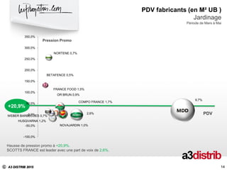 C A3 DISTRIB 2015
+20,9%
Pression Promo
PDV
14
PDV fabricants (en M² UB )
Jardinage
Période de Mars à Mai
Hausse de pression promo à +20,9%.
SCOTTS FRANCE est leader avec une part de voix de 2,6%.
14
9,7%
2,6%
COMPO FRANCE 1,7%
FRANCE FOOD 1,5%
HUSQVARNA 1,2%
NOVAJARDIN 1,0%
OR BRUN 0,9%
NORTENE 0,7%
WEBER BARBECUES 0,7%
BETAFENCE 0,5%
-100,0%
-50,0%
0,0%
50,0%
100,0%
150,0%
200,0%
250,0%
300,0%
350,0%
 