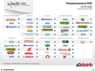 C A3 DISTRIB 2015
20
Positionnement PDV
Jardinage
Période de Mars à Mai
NORTENE, HUSQVARNA et les MDD sont majoritaires.
PRODUITS D’ENTRETIEN AGRICOLE ANIMALERIE ARROSAGE ARTICLES DE JARDINAGES CLOTURES JARDIN
MDD MDD
MDD MDD
-
-
COMPAGNIE GENERALE
INSECTICIDE EDA MDD
CONTENANTS OUTILLAGE JARDINAGE PLANTATIONS / VEGETAUX/ACCES PLEIN AIR / DECO / SALON JARDIN PREFABRIQUES JARDIN
EDA MDD
MDD -
-
-
MDD -
20
 