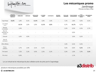 C A3 DISTRIB 2015
plusieurs mécaniques possibles par offre
PRODUITS
D'ENTRETIEN
AGRICOLE
ANIMALERIE ARROSAGE
ARTICLES DE
JARDINAGE
CLOTURES
JARDIN
CONTENANTS
MATERIEL
AGRICOLE
OUTILLAGE
JARDINAGE
PLANTATIONS/VE
GETAUX/ACCES
PLAIN
AIR/déco/SALON
JARDIN
PREFABRIQUES
JARDIN
Cagnottage 10,8% 1,8% 8,5% 12,4% 3,8% 1,6% - 7,2% 2,8% 4,0% 0,5%
Lot virtuel
(LV)
- 14,7% 2,0% 5,9% 11,5% 6,8% - 4,7% 16,7% 8,7% -
Remise
immédiate
- 2,4% - - - - - 3,5% 0,3% 0,3% 2,7%
Bon de
réduction et
coupon
- - - - - - - 0,0% - -
Gratuité - 3,4% 4,9% - - - - - 3,6% 0,5% -
Jeux et
concours
- - - - - - - - - - -
Offre différée - - - - - - - 1,9% 0,3% 0,4% -
Prime,
cadeaux
- 2,7% 1,9% 3,1% 0,1% - - 5,6% 0,6% 9,2% 2,7%
Prix barré - 7,2% 5,3% 4,3% 2,5% 5,2% - 3,3% 1,0% 5,9% 3,3%
Prix choc - 0,4% - - - - - - 1,1% - -
Les mécaniques promo
Jardinage
Période de Mars à Mai
21
Le Lot virtuel est la mécanique la plus utilisée suivie de près par le Cagnottage.
21
 