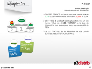 C A3 DISTRIB 2015 23
A noter
Bilan Jardinage
Enseignes Jardinage, Libre service agricole
 SCOTTS FRANCE est leader avec une part de voix de
2,7% tout en continuant de désinvestir -0,6pts vs 2014.
 EGT TOYS & GARDEN est le plus cher avec un prix
moyen virtuel de 418,8€. VILMORIN a le taux de
discount le plus avantageux avec une générosité de
50%.
 Le LOT VIRTUEL est la mécanique la plus utilisée
suivie de près par le CAGNOTTAGE.
 
