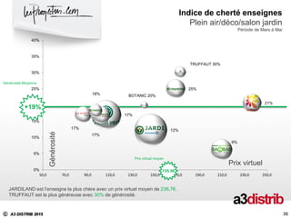 C A3 DISTRIB 2015
30
Générosité
JARDILAND est l’enseigne la plus chère avec un prix virtuel moyen de 236,7€.
TRUFFAUT est la plus généreuse avec 30% de générosité.
Générosité Moyenne
30
Indice de cherté enseignes
Plein air/déco/salon jardin
Période de Mars à Mai
21%
17%
12%17%
BOTANIC 20%
17%
TRUFFAUT 30%
25%
6%
18%
0%
5%
10%
15%
20%
25%
30%
35%
40%
50,0 70,0 90,0 110,0 130,0 150,0 170,0 190,0 210,0 230,0 250,0
Prix virtuel
Prix virtuel moyen
155,5€
+19%
 