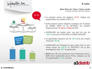 C A3 DISTRIB 2015
37
À noter
37
Bilan Plein Air / Déco / Salon Jardin
Enseignes Jardinage, Libre service agricole
 La pression promo est négative -8,1%, malgré une
augmentation du nombre d’OP (+2).
 Cette pression promo négative s’explique par la baisse
de GAMM VERT et de BOTANIC qui perdent
respectivement -6,1pts et -2,8pts de SOV.
 JARDILAND est leader avec une part de voix de
+30,4% suivi par E.LECLERC et JARDI LECLERC.
 La générosité moyenne est de 19% et le prix moyen
virtuel est 155,5€.
 JARDILAND est l’enseigne la plus chère avec un prix
virtuel moyen de 236,7€ et TRUFFAUT est la plus
avantageuse avec 30% de générosité.
 28,4% des UB sont porteuses d’une mécanique promo,
9,2% étant représentée par la Prime, cadeaux qui est
en augmentation +4,8% vs 2014.
-8,1%
9,2% 8,7%
5,9%
Prime, cadeaux Lot virtuel (LV) Prix barré
 