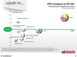 C A3 DISTRIB 2015
42
Pression Promo
PDV
Visualisation de la PDV de l’ensemble enseignes et de l’évolution de la pression sur la période de Mars à Mai.
Si l’enseigne veut espérer gagner de la PDV vs ses concurrents, elle doit réaliser une très forte pression, d’autant plus si
elle n’est pas dans les leaders. JARDILAND est leader avec une part de voix de 33,8% suivi par GAMM VERT.
42
+13,6%
PDV enseignes (en M² UB )
Plantations/végétaux/accès
Période de Mars à Mai
POINT VERT LE JARDIN
7,1%
DELBARD 2,6%
17,5%
JARDI LECLERC4,0%
33,8%
LA MAISON POINT VERT
4,2%
MAGASIN VERT 3,1%
POINT VERT 6,3%
BOTANIC 7,1%
TRUFFAUT 7,5%
-0,3
-0,2
-0,1
0
0,1
0,2
0,3
0,4
0,5
0,6
 