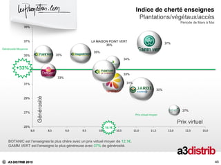C A3 DISTRIB 2015
45
Générosité
BOTANIC est l’enseignes la plus chère avec un prix virtuel moyen de 12,1€.
GAMM VERT est l’enseigne la plus généreuse avec 37% de générosité.
45
Prix virtuel moyen
Indice de cherté enseignes
Plantations/végétaux/accès
Période de Mars à Mai
31%
37%
34%
27%
33%
35%
35%
30%
LA MAISON POINT VERT
35%
33%
25%
27%
29%
31%
33%
35%
37%
39%
8,0 8,5 9,0 9,5 10,0 10,5 11,0 11,5 12,0 12,5 13,0
Prix virtuel
10,1€
Générosité Moyenne
+33%
 