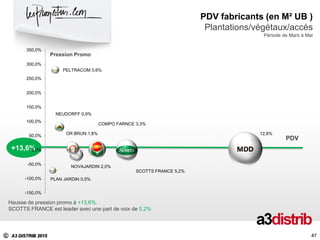 C A3 DISTRIB 2015
+13,6%
Pression Promo
PDV
47
Hausse de pression promo à +13,6%.
SCOTTS FRANCE est leader avec une part de voix de 5,2%
47
PDV fabricants (en M² UB )
Plantations/végétaux/accès
Période de Mars à Mai
12,8%
SCOTTS FRANCE 5,2%
COMPO FARNCE 3,3%
NOVAJARDIN 2,0%
OR BRUN 1,8%
NEUDORFF 0,9%
PELTRACOM 0,6%
PLAN JARDIN 0,5%
-150,0%
-100,0%
-50,0%
0,0%
50,0%
100,0%
150,0%
200,0%
250,0%
300,0%
350,0%
 