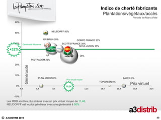 C A3 DISTRIB 2015
Générosité
49
Les MDD sont les plus chères avec un prix virtuel moyen de 11,4€.
NEUDORFF est le plus généreux avec une générosité à 50%
49
Indice de cherté fabricants
Plantations/végétaux/accès
Période de Mars à Mai
Générosité Moyenne
28%
SCOTTS FRANCE 35%
COMPO FRANCE 33%
NOVA JARDIN 35%
OR BRUN 39%
NEUDORFF 50%
PELTRACOM 29%
PLAN JARDIN 0% BAYER 0%
TOPGREEN 0%
-10%
0%
10%
20%
30%
40%
50%
60%
4,4 6,4 8,4 10,4 12,4 14,4 16,4 18,4 20,4
+32%
Prix virtuel
Prix virtuel moyen
10,2€
 