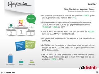 C A3 DISTRIB 2015 52
A noter
Bilan Plantations Végétaux Accès
Enseignes Jardinage, Libre service agricole
 La pression promo sur le marché est positive +13,6% grâce
une augmentation du nombre d’OP (+1).
 Cette pression promo positive s’explique par la hausse de
JARDILAND et de BAOBAB qui gagnent respectivement
+6,9pts et +1,5pts de SOV.
 JARDILAND est leader avec une part de voix de +33,8%
suivi par GAMM VERT et TRUFFAUT.
 La générosité moyenne est de 33% et le prix moyen virtuel
est 10,1€.
 BOTANIC est l’enseigne la plus chère avec un prix virtuel
moyen de 12,1€. GAMM VERT est la plus généreuse avec
37% de générosité.
 25,3% des UB sont porteuses d’une mécanique promo,
16,7% étant représentée par le LOT VIRTUEL qui est en
évolution +2,6% vs 2014.
+13,6%
16,7%
3,6% 2,8%
Lot virtuel (LV) Gratuité Cagnottage
 