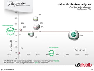 C A3 DISTRIB 2015
60
Générosité
GAMM VERT est l’enseigne la plus chère avec un prix virtuel moyen de 1135,6€.
MAGASIN VERT est la plus généreuse avec 29% de générosité.
+19%
Générosité Moyenne
60
Indice de cherté enseignes
Outillage jardinage
Période de Mars à Mai
15%
20% 23%
22%
22%
16%
29%
20%
18%
0%
-5%
0%
5%
10%
15%
20%
25%
30%
35%
-200,0 0,0 200,0 400,0 600,0 800,0 1000,0 1200,0 1400,0
Prix virtuel
Prix virtuel moyen
646,2€
 