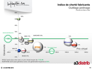 C A3 DISTRIB 2015
+19%
Générosité Moyenne
Générosité
64
WOLF est le plus cher avec un prix virtuel moyen de 1155,8€.
NORTENE est le plus généreux avec une générosité moyenne à 50%.
64
Indice de cherté fabricants
Outillage jardinage
Période de Mars à Mai
MDD 17% 13%
13%
SNA 0%
50%
KARCHER 16%
20%
5%
9%
BOSCH 0%
-10%
0%
10%
20%
30%
40%
50%
60%
-200,0 0,0 200,0 400,0 600,0 800,0 1000,0 1200,0 1400,0
Prix virtuel
Prix virtuel moyen
647,2€
 