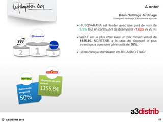C A3 DISTRIB 2015
68
A noter
Bilan Outillage Jardinage
Enseignes Jardinage, Libre service agricole
 HUSQVARANA est leader avec une part de voix de
5,5% tout en continuant de désinvestir -1,8pts vs 2014.
 WOLF est le plus cher avec un prix moyen virtuel de
1155,8€. NORTENE a le taux de discount le plus
avantageux avec une générosité de 50%.
 La mécanique dominante est le CAGNOTTAGE.
68
 