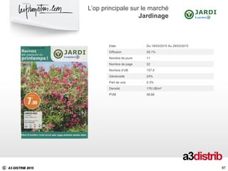 C A3 DISTRIB 2015
97
L’op principale sur le marché
Jardinage
97
Date Du 18/03/2015 Au 28/03/2015
Diffusion 59,1%
Nombre de jours 11
Nombre de page 22
Nombre d’UB 157,4
Générosité 24%
Part de voix 0.3%
Densité 176 UB/m²
PVM 58,6€
 
