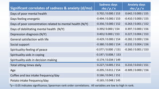 Significant correlates of sadness & anxiety (d/mo)
Sadness days
rho / p / n
Anxiety days
rho / p / n
Days of poor mental health 0.702 / 0.000 / 153 0.642 / 0.000 / 155
Days feeling energetic -0.494 / 0.000 / 153 -0.410 / 0.000 / 155
Days of poor concentration related to mental health (N/Y) -0.356 / 0.000 / 152 -0.263 / 0.001 / 152
Days of debilitating mental health (N/Y) 0.395/ 0.000 / 154 0.397 / 0.000 / 156
Depression diagnosis (N/Y) 0.401/ 0.000 / 153 0.227 / 0.004 / 153
General satisfaction with life -0.429 / 0.000 / 154 -0.282 / 0.000 / 156
Social support -0.380 / 0.000 / 154 -0.232 / 0.004 / 156
Spirituality-feeling of peace -0.377 / 0.000 / 151 -0.260 / 0.001 / 153
Spirituality-aids in coping -0.197 / 0.008 / 153
Spirituality-aids in decision making -0.174 / 0.034 / 149
Total sitting times daily 0.227 / 0.005 / 151 0.210 / 0.010 / 151
Age -0.205 / 0.011 / 154 -0.309 / 0.000 / 156
Coffee and tea intake frequency/day 0.166 / 0.041 / 151
Potato intake frequency/day -0.165 / 0.048 / 145
*p < 0.05 indicates significance; Spearman rank order correlations. All variables are low to high in rank.
 