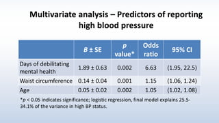 Multivariate analysis – Predictors of reporting
high blood pressure
B ± SE
p
value*
Odds
ratio
95% CI
Days of debilitating
mental health
1.89 ± 0.63 0.002 6.63 (1.95, 22.5)
Waist circumference 0.14 ± 0.04 0.001 1.15 (1.06, 1.24)
Age 0.05 ± 0.02 0.002 1.05 (1.02, 1.08)
*p < 0.05 indicates significance; logistic regression, final model explains 25.5-
34.1% of the variance in high BP status.
 
