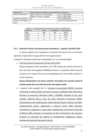 Tribunale di Palermo
IA
Sezione Civile - Proc. Civile n. 9916/2013 R.G.
Ing. Fabio D’Agostino - Via Poggio Ridente 8 - 90137 Palermo - P.IVA 05926780825
fax 091.7486750 – PEC fabio.dagostino@ordineingpa.it
15
Capitolo 1.8: Informazioni per il pubblico e per gli organismi interessati
Grado di Similitudine: righe n. 94 di cui n. 79 coincidenti per cui segue 84,0%
Tabelle n. 1 di cui n. 1 uguale per cui segue 100%
Carattere necessitato: No mera riproposizione
Attinenza alla Regione
Sicilia:
Si nozioni di carattere generale
Tabella 1.1: Riepilogo grado di similitudine capitolo 1 del PRC Sicilia
Capitolo 1 Totali Riproposte Percentuale
Righe 486 285 58,6%
Tabelle 13 6 46,2%
Figure 3 0 0 %
Grafici 0 0 0 %
5.2.2 Elementi di sintesi sull’inquinamento atmosferico - Capitolo 2 del PRC Sicilia
In questo capitolo viene inquadrata la situazione del sistema aria sul territorio
regionale e riporta dati e mappe attinenti alla regione Sicilia.
Di seguito si risponde ai quesiti per il paragrafo 2.1 e i suoi sottoparagrafi:
 Fonti di emissioni di inquinanti nell’aria: Stime APAT
Questo paragrafo risulta coincidente con il PRC Veneto per quanto concerne la
fase descrittiva del progetto CORINAIR promosso e coordinato dalla Comunità
Europea con lo scopo di fornire una metodologia per la stima delle emissioni in
aria di inquinanti.
Queste riproposizioni non hanno carattere necessitato ma essendo nozioni di
carattere generale sono attinenti anche alla regione Sicilia.
 I seguenti sotto paragrafi del 2.1: Emissioni di particolato (PM10); Emissioni
monossido di carbonio (CO); Emissioni di sostanze acidificanti (SOx, NOx, NH3);
Emissioni di precursori dell’ozono (NOx e COVNM); Emissioni di gas serra
anidride carbonica (CO2eq): CO2, CH4, NO2; Emissione di benzene (C6H6);
Concentrazione dei metalli pesanti. Analisi dei dati rilevati a Palermo nel 2007;
Campionamenti passivi. Applicazioni a Palermo (Fonte AMIA Palermo);
Simulazione e mappature a scala urbana. Applicazione nel territorio comunale
di Milazzo (ME); Emissioni di inquinanti da altre infrastrutture dei trasporti;
Emissioni di inquinanti da impianti di riscaldamento. Mappatura urbana;
Inquinamento generato da eventi naturali;
 