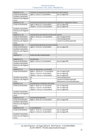 Tribunale di Palermo
IA
Sezione Civile - Proc. Civile n. 9916/2013 R.G.
Ing. Fabio D’Agostino - Via Poggio Ridente 8 - 90137 Palermo - P.IVA 05926780825
fax 091.7486750 – PEC fabio.dagostino@ordineingpa.it
21
Capitolo 2.1.11: Emissioni di inquinanti da altre infrastrutture dei trasporti
Grado di Similitudine: righe n. 3 di cui n. 0 coincidenti per cui segue 0%
Carattere necessitato:
Attinenza alla Regione
Sicilia:
Capitolo 2.1.12: Emissioni di inquinanti da impianti di riscaldamento. Mappatura urbana.
Grado di Similitudine: righe n. 88 di cui n. 0 coincidenti per cui segue 0%
Tabelle n. 1 di cui n. 0 coincidenti per cui segue 0%
Carattere necessitato:
Attinenza alla Regione
Sicilia:
Capitolo 2.1.13: Inquinamento proveniente da altre aree esterne
Grado di Similitudine: righe n. 13 di cui n. 12 coincidenti per cui segue 92,3%
Carattere necessitato: No mera riproposizione
Attinenza alla Regione
Sicilia:
Si nozioni di carattere generale
Capitolo 2.1.14: Inquinamento generato da eventi naturali
Grado di Similitudine: righe n. 17 di cui n. 0 coincidenti per cui segue 0%
Carattere necessitato:
Attinenza alla Regione
Sicilia:
Capitolo 2.2: Analisi dei dati meteoclimatici
Capitolo 2.2.1 Introduzione
Grado di Similitudine: Righe n. 6 di cui n. 0 coincidenti per cui segue 0%
Carattere necessitato:
Attinenza alla Regione
Sicilia:
Capitolo 2.2.2 Rete di rilevamento e sue finalità
Grado di Similitudine: Righe n. 116 di cui n. 11 coincidenti
Figure n. 2 di cui n. 0 coincidenti
Tabelle n. 3 di cui n. 0 coincidenti
per cui segue 9,5%
per cui segue 0%
per cui segue 0%
Carattere necessitato: No mera riproposizione
Attinenza alla Regione
Sicilia:
Si
No
nozioni di carattere generale
Riferimento a Comunità Montane
Capitolo 2.2.3 Considerazioni climatiche sulla Sicilia
Grado di Similitudine: Righe n. 90 di cui n. 0 coincidenti
Figure n. 2 di cui n. 0 coincidenti
Tabelle n. 3 di cui n. 0 coincidenti
per cui segue 0%
per cui segue 0%
per cui segue 0%
Carattere necessitato:
Attinenza alla Regione
Sicilia:
Capitolo 2.2.3.1 Caratteristiche generali
Grado di Similitudine: Righe n. 40 di cui n. 0 coincidenti per cui segue 0%
Carattere necessitato:
Attinenza alla Regione
Sicilia:
Capitolo 2.2.3.2 Le precipitazioni
Grado di Similitudine: Righe n. 14 di cui n. 0 coincidenti
Figure n. 3 di cui n. 0 coincidenti
per cui segue 0%
per cui segue 0%
Carattere necessitato:
Attinenza alla Regione
Sicilia:
 
