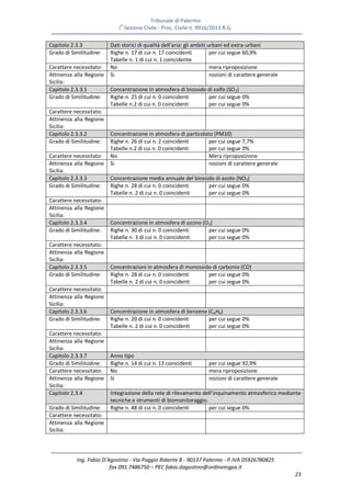 Tribunale di Palermo
IA
Sezione Civile - Proc. Civile n. 9916/2013 R.G.
Ing. Fabio D’Agostino - Via Poggio Ridente 8 - 90137 Palermo - P.IVA 05926780825
fax 091.7486750 – PEC fabio.dagostino@ordineingpa.it
23
Capitolo 2.3.3 Dati storici di qualità dell’aria: gli ambiti urbani ed extra-urbani
Grado di Similitudine: Righe n. 17 di cui n. 17 coincidenti
Tabelle n. 1 di cui n. 1 coincidente
per cui segue 60,9%
Carattere necessitato: No mera riproposizione
Attinenza alla Regione
Sicilia:
Si nozioni di carattere generale
Capitolo 2.3.3.1 Concentrazione in atmosfera di biossido di zolfo (SO2)
Grado di Similitudine: Righe n. 25 di cui n. 0 coincidenti
Tabelle n.2 di cui n. 0 coincidenti
per cui segue 0%
per cui segue 0%
Carattere necessitato:
Attinenza alla Regione
Sicilia:
Capitolo 2.3.3.2 Concentrazione in atmosfera di particolato (PM10)
Grado di Similitudine: Righe n. 26 di cui n. 2 coincidenti
Tabelle n.2 di cui n. 0 coincidenti
per cui segue 7,7%
per cui segue 0%
Carattere necessitato: No Mera riproposizione
Attinenza alla Regione
Sicilia:
Si nozioni di carattere generale
Capitolo 2.3.3.3 Concentrazione media annuale del biossido di azoto (NO2)
Grado di Similitudine: Righe n. 28 di cui n. 0 coincidenti
Tabelle n. 2 di cui n. 0 coincidenti
per cui segue 0%
per cui segue 0%
Carattere necessitato:
Attinenza alla Regione
Sicilia:
Capitolo 2.3.3.4 Concentrazione in atmosfera di ozono (O3)
Grado di Similitudine: Righe n. 30 di cui n. 0 coincidenti
Tabelle n. 3 di cui n. 0 coincidenti
per cui segue 0%
per cui segue 0%
Carattere necessitato:
Attinenza alla Regione
Sicilia:
Capitolo 2.3.3.5 Concentrazioni in atmosfera di monossido di carbonio (CO)
Grado di Similitudine: Righe n. 28 di cui n. 0 coincidenti
Tabelle n. 2 di cui n. 0 coincidenti
per cui segue 0%
per cui segue 0%
Carattere necessitato:
Attinenza alla Regione
Sicilia:
Capitolo 2.3.3.6 Concentrazione in atmosfera di benzene (C6H6)
Grado di Similitudine: Righe n. 20 di cui n. 0 coincidenti
Tabelle n. 2 di cui n. 0 coincidenti
per cui segue 0%
per cui segue 0%
Carattere necessitato:
Attinenza alla Regione
Sicilia:
Capitolo 2.3.3.7 Anno tipo
Grado di Similitudine: Righe n. 14 di cui n. 13 coincidenti per cui segue 92,9%
Carattere necessitato: No mera riproposizione
Attinenza alla Regione
Sicilia:
Si nozioni di carattere generale
Capitolo 2.3.4 Integrazione della rete di rilevamento dell’inquinamento atmosferico mediante
tecniche e strumenti di biomonitoraggio.
Grado di Similitudine: Righe n. 48 di cui n. 0 coincidenti per cui segue 0%
Carattere necessitato:
Attinenza alla Regione
Sicilia:
 