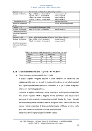 Tribunale di Palermo
IA
Sezione Civile - Proc. Civile n. 9916/2013 R.G.
Ing. Fabio D’Agostino - Via Poggio Ridente 8 - 90137 Palermo - P.IVA 05926780825
fax 091.7486750 – PEC fabio.dagostino@ordineingpa.it
24
Capitolo 2.3.5 Dati storici di qualità dell’aria: Gli ambiti produttivi
Grado di Similitudine: Righe n. 191 di cui n. 2 coincidenti
Figure n. 7 di cui n. 0 coincidenti
Tabelle n. 6 di cui n. 0 coincidenti
Grafici n. 14 di cui n. 0 coincidenti
per cui segue 1,1%
per cui segue 0%
per cui segue 0%
per cui segue 0%
Carattere necessitato: No mera riproposizione
Attinenza alla Regione
Sicilia:
Si nozioni di carattere generale
Capitolo 2.3.6 Il monitoraggio delle piogge acide
Grado di Similitudine: Righe n. 3 di cui n. 0 coincidenti per cui segue 0%
Carattere necessitato:
Attinenza alla Regione
Sicilia:
Capitolo 2.3.6.1 Misura dell’acida delle piogge a Palermo (fonte AMIA Palermo)
Grado di Similitudine: Righe n. 13 di cui n. 0 coincidenti
Tabella n. 1 di cui n. 0 coincidenti
per cui segue 0%
per cui segue 0%
Carattere necessitato:
Attinenza alla Regione
Sicilia:
Tabella 2.1: Riepilogo grado di similitudine capitolo 2 del PRC Sicilia
Capitolo 2 Totali Riproposte %
Righe 2228 409 18,4
Tabelle 71 3 4,2
Figure 66 3 4,5
Grafici 14 0 0
5.2.3 Caratterizzazione delle zone - Capitolo 3 del PRC Sicilia
 Prima zonizzazione ai sensi del D. Lgs. 351/99
In questo capitolo vengono descritti i criteri utilizzati per effettuare una
mappatura delle zone per le quali gli inquinanti mostrano avere valori maggiori
della soglia di valutazione superiore in riferimento al D. Lgs 351/99 e di seguito i
criteri per il monitoraggio dell’aria.
Entrambe le regioni individuano, anche, i principali ambiti produttivi peculiari
della propria regione. Infatti la Regione Veneto identifica il polo industriale di
Marghera, il polo conciario, l’area dei cementifici, il delta del Po ed i distretti
del mobile trevigiano e veronese, mentre la Regione Sicilia identifica le aree ad
elevato rischio ambientale di Siracusa, Caltanissetta e Milazzo province nelle
quali sono presenti Raffinerie e industrie petrolchimiche.
Non si riscontrano riproposizioni con il PRC Veneto
 