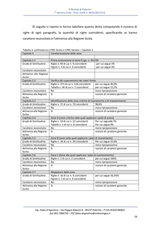 Tribunale di Palermo
IA
Sezione Civile - Proc. Civile n. 9916/2013 R.G.
Ing. Fabio D’Agostino - Via Poggio Ridente 8 - 90137 Palermo - P.IVA 05926780825
fax 091.7486750 – PEC fabio.dagostino@ordineingpa.it
26
Di seguito si riporta in forma tabellare quanto detto computando il numero di
righe di ogni paragrafo, la quantità di righe coincidenti, specificando se hanno
carattere necessitato e l’attinenza alla Regione Sicilia.
Tabella 3: confronto tra il PRC Sicilia e il PRC Veneto – Capitolo 3
Capitolo 3 Caratterizzazione delle zone
Capitolo 3.1 Prima zonizzazione ai sensi D.Lgs. n. 351/99
Grado di Similitudine: Righe n. 84 di cui n. 0 coincidenti
Figure n. 9 di cui n. 0 coincidenti
per cui segue 0%
per cui segue 0%
Carattere necessitato:
Attinenza alla Regione
Sicilia:
Capitolo 3.2 Verifica del superamento dei valori limite
Grado di Similitudine: Righe n. 273 di cui n. 128 coincidenti
Tabella n. 46 di cui n. 7 coincidenti
per cui segue 46,9%
per cui segue 15,2%
Carattere necessitato: No mera riproposizione
Attinenza alla Regione
Sicilia:
Si nozioni di carattere generale
Capitolo 3.3 Identificazione delle zone critiche di risanamento e di mantenimento
Grado di Similitudine: Righe n. 71 di cui n. 70 coincidenti 98,6%
Carattere necessitato: No mera riproposizione
Attinenza alla Regione
Sicilia:
Si nozioni di carattere generale
Capitolo 3.4 Zone A (zone critiche nelle quali applicare i piani di azioni)
Grado di Similitudine: Righe n. 33 di cui n. 22 coincidenti
Tabelle n. 1 di cui n. 0 coincidenti
Per cui segue66,7%
Per cui segue 0%
Carattere necessitato: No mera riproposizione
Attinenza alla Regione
Sicilia:
Si nozioni di carattere generale
Capitolo 3.5 Zone B (zone nelle quali applicare i piani di risanamento)
Grado di Similitudine: Righe n. 36 di cui n. 20 coincidenti Per cui segue 55,6%
Carattere necessitato: No mera riproposizione
Attinenza alla Regione
Sicilia:
Si nozioni di carattere generale
Capitolo 3.6 Zone C (Zone alle quali applicare i piani di mantenimento)
Grado di Similitudine: Righe n. 2 di cui n. 2 coincidenti per cui segue 100%
Carattere necessitato: No mera riproposizione
Attinenza alla Regione
Sicilia:
Si nozioni di carattere generale
Capitolo 3.7 Mappature delle zone
Grado di Similitudine: Righe n. 16 di cui n. 9 coincidenti
Figure n. 1 di cui n. 0 coincidenti
per cui segue 56,3%%
Carattere necessitato: No mera riproposizione
Attinenza alla Regione
Sicilia:
Si nozioni di carattere generale
 