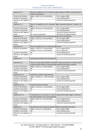 Tribunale di Palermo
IA
Sezione Civile - Proc. Civile n. 9916/2013 R.G.
Ing. Fabio D’Agostino - Via Poggio Ridente 8 - 90137 Palermo - P.IVA 05926780825
fax 091.7486750 – PEC fabio.dagostino@ordineingpa.it
32
Capitolo 6.1.2 Misure da applicare per la riduzione degli inquinanti PM10 e IPA (Idrocarburi
Policiclici Aromatici)
Grado di Similitudine: Righe n. 68 di cui n. 68 coincidenti Per cui segue 100%
Carattere necessitato: No mera riproposizione
Attinenza alla Regione
Sicilia:
Si nozioni di carattere generale
Capitolo 6.1.3 Misure da applicare per la riduzione degli inquinanti Benzene, Piombo, CO,
SO2
Grado di Similitudine: Righe n. 55 di cui n. 55 coincidenti Per cui segue 100%
Carattere necessitato: No mera riproposizione
Attinenza alla Regione
Sicilia:
Si
No 1 riga non attinente
nozioni di carattere generale;
attinenza alla regione Veneto
Capitolo 6.1.4 Misure da applicare per la riduzione del Biossido di Azoto (NO2)
Grado di Similitudine: Righe n. 54 di cui n. 54 coincidenti Per cui segue 100%
Carattere necessitato: No mera riproposizione
Attinenza alla Regione
Sicilia:
Si nozioni di carattere generale
Capitolo 6.1.5 Misure da applicare per la riduzione dell’Ozono
Grado di Similitudine: Righe n. 28 di cui n. 26 coincidenti
Tabelle n. 1 di cui n. 0 coincidenti
Per cui segue 92,9%
Per cui segue 0%
Carattere necessitato: No mera riproposizione
Attinenza alla Regione
Sicilia:
Si nozioni di carattere generale
Capitolo 6.2 Individuazione delle azioni di intervento
Capitolo 6.2.1 Misure a favore della mobilità sostenibile e della prevenzione e riduzione delle
emissioni nelle città ed al controllo delle emissioni dei veicoli circolanti
Grado di Similitudine: Righe n. 38 di cui n. 38 coincidenti Per cui segue 100%
Carattere necessitato: No mera riproposizione
Attinenza alla Regione
Sicilia:
Si nozioni di carattere generale
Capitolo 6.2.1.1 Interventi a medio e lungo termine
Grado di Similitudine: Righe n. 160 di cui n. 160 coincidenti Per cui segue 100%
Carattere necessitato: No mera riproposizione
Attinenza alla Regione
Sicilia:
Si nozioni di carattere generale
Capitolo 6.2.1.2 Interventi di breve periodo
Grado di Similitudine: Righe n. 13 di cui n. 13 coincidenti Per cui segue 100%
Carattere necessitato: No mera riproposizione
Attinenza alla Regione
Sicilia:
Si nozioni di carattere generale
Capitolo 6.2.1.3 Provvedimenti da assumere in caso di superamento delle soglie di allarme e
dei valori limiti per uno o più inquinanti
Grado di Similitudine: Righe n. 80 di cui n. 34 coincidenti Per cui segue 42,5%
Carattere necessitato: No mera riproposizione
Attinenza alla Regione
Sicilia:
Si nozioni di carattere generale
Capitolo 6.3 Identificazione dei risultati di riduzione delle concentrazioni del piano
Grado di Similitudine: Righe n. 2 di cui n. 2 coincidenti Per cui segue 100%
Carattere necessitato: No mera riproposizione
Attinenza alla Regione
Sicilia:
Si nozioni di carattere generale
 