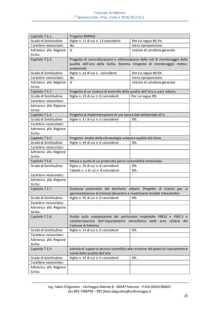 Tribunale di Palermo
IA
Sezione Civile - Proc. Civile n. 9916/2013 R.G.
Ing. Fabio D’Agostino - Via Poggio Ridente 8 - 90137 Palermo - P.IVA 05926780825
fax 091.7486750 – PEC fabio.dagostino@ordineingpa.it
35
Capitolo 7.1.1 Progetto SIMAGE
Grado di Similitudine: Righe n. 15 di cui n. 13 coincidenti Per cui segue 86,7%
Carattere necessitato: No mera riproposizione
Attinenza alla Regione
Sicilia:
Si nozioni di carattere generale
Capitolo 7.1.2 Progetto di razionalizzazione e ottimizzazione delle reti di monitoraggio della
qualità dell’aria della Sicilia. Sistema integrato di monitoraggio meteo-
ambientale
Grado di Similitudine: Righe n. 42 di cui n. coincidenti Per cui segue 40,5%
Carattere necessitato: No mera riproposizione
Attinenza alla Regione
Sicilia:
Si nozioni di carattere generale
Capitolo 7.1.3 Progetto di un sistema di controllo della qualità dell’aria a scala urbana
Grado di Similitudine: Righe n. 19 di cui n. 0 coincidenti Per cui segue 0%
Carattere necessitato:
Attinenza alla Regione
Sicilia:
Capitolo 7.1.4 Progetto di implementazione di una banca dati ambientale SITA
Grado di Similitudine: Righe n. 81 di cui n. 0 coincidenti 0%
Carattere necessitato:
Attinenza alla Regione
Sicilia:
Capitolo 7.1.5 Progetto: Analisi della climatologia urbana e qualità del clima
Grado di Similitudine: Righe n. 49 di cui n. 0 coincidenti 0%
Carattere necessitato:
Attinenza alla Regione
Sicilia:
Capitolo 7.1.6 Messa a punto di un protocollo per la sostenibilità ambientale
Grado di Similitudine: Righe n. 59 di cui n. 0 coincidenti
Tabelle n. 1 di cui n. 0 coincidenti
0%
0%
Carattere necessitato:
Attinenza alla Regione
Sicilia:
Capitolo 7.1.7 Gestione sostenibile del territorio urbano. Progetto di ricerca per la
sperimentazione di intonaci decorativi e rivestimenti stradali fotocatalitici
Grado di Similitudine: Righe n. 95 di cui n. 0 coincidenti 0%
Carattere necessitato:
Attinenza alla Regione
Sicilia:
Capitolo 7.1.8 Studio sulla composizione del particolato respirabile PM10 e PM2,5 e
caratterizzazione dell’inquinamento atmosferico nelle aree urbane del
Comune di Palermo
Grado di Similitudine: Righe n. 14 di cui n. 0 coincidenti 0%
Carattere necessitato:
Attinenza alla Regione
Sicilia:
Capitolo 7.1.9 Attività di supporto tecnico scientifico alla revisione del piano di risanamento e
tutela della qualità dell’aria
Grado di Similitudine: Righe n. 45 di cui n. 0 coincidenti 0%
Carattere necessitato:
Attinenza alla Regione
Sicilia:
 