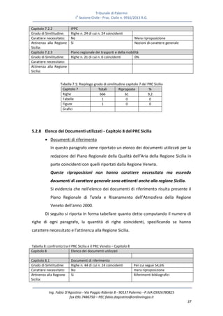 Tribunale di Palermo
IA
Sezione Civile - Proc. Civile n. 9916/2013 R.G.
Ing. Fabio D’Agostino - Via Poggio Ridente 8 - 90137 Palermo - P.IVA 05926780825
fax 091.7486750 – PEC fabio.dagostino@ordineingpa.it
37
Capitolo 7.2.2 IPPC
Grado di Similitudine: Righe n. 24 di cui n. 24 coincidenti
Carattere necessitato: No Mera riproposizione
Attinenza alla Regione
Sicilia:
Si Nozioni di carattere generale
Capitolo 7.2.3 Piano regionale dei trasporti e della mobilità
Grado di Similitudine: Righe n. 21 di cui n. 0 coincidenti 0%
Carattere necessitato:
Attinenza alla Regione
Sicilia:
Tabella 7.1: Riepilogo grado di similitudine capitolo 7 del PRC Sicilia
Capitolo 7 Totali Riproposte %
Righe 666 61 9,2
Tabelle 1 0 0
Figure 1 0 0
Grafici
5.2.8 Elenco dei Documenti utilizzati - Capitolo 8 del PRC Sicilia
 Documenti di riferimento
In questo paragrafo viene riportato un elenco dei documenti utilizzati per la
redazione del Piano Regionale della Qualità dell’Aria della Regione Sicilia in
parte coincidenti con quelli riportati dalla Regione Veneto.
Queste riproposizioni non hanno carattere necessitato ma essendo
documenti di carattere generale sono attinenti anche alla regione Sicilia.
Si evidenzia che nell’elenco dei documenti di riferimento risulta presente il
Piano Regionale di Tutela e Risanamento dell’Atmosfera della Regione
Veneto dell’anno 2000.
Di seguito si riporta in forma tabellare quanto detto computando il numero di
righe di ogni paragrafo, la quantità di righe coincidenti, specificando se hanno
carattere necessitato e l’attinenza alla Regione Sicilia.
Tabella 8: confronto tra il PRC Sicilia e il PRC Veneto – Capitolo 8
Capitolo 8 Elenco dei documenti utilizzati
Capitolo 8.1 Documenti di riferimento
Grado di Similitudine: Righe n. 44 di cui n. 24 coincidenti Per cui segue 54,6%
Carattere necessitato: No mera riproposizione
Attinenza alla Regione
Sicilia:
Si Riferimenti bibliografici
 