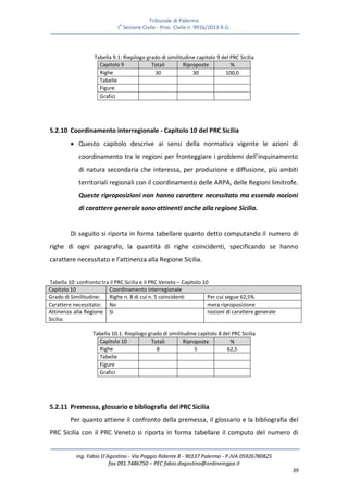 Tribunale di Palermo
IA
Sezione Civile - Proc. Civile n. 9916/2013 R.G.
Ing. Fabio D’Agostino - Via Poggio Ridente 8 - 90137 Palermo - P.IVA 05926780825
fax 091.7486750 – PEC fabio.dagostino@ordineingpa.it
39
Tabella 9.1: Riepilogo grado di similitudine capitolo 9 del PRC Sicilia
Capitolo 9 Totali Riproposte %
Righe 30 30 100,0
Tabelle
Figure
Grafici
5.2.10 Coordinamento interregionale - Capitolo 10 del PRC Sicilia
 Questo capitolo descrive ai sensi della normativa vigente le azioni di
coordinamento tra le regioni per fronteggiare i problemi dell’inquinamento
di natura secondaria che interessa, per produzione e diffusione, più ambiti
territoriali regionali con il coordinamento delle ARPA, delle Regioni limitrofe.
Queste riproposizioni non hanno carattere necessitato ma essendo nozioni
di carattere generale sono attinenti anche alla regione Sicilia.
Di seguito si riporta in forma tabellare quanto detto computando il numero di
righe di ogni paragrafo, la quantità di righe coincidenti, specificando se hanno
carattere necessitato e l’attinenza alla Regione Sicilia.
Tabella 10: confronto tra il PRC Sicilia e il PRC Veneto – Capitolo 10
Capitolo 10 Coordinamento interregionale
Grado di Similitudine: Righe n. 8 di cui n. 5 coincidenti Per cui segue 62,5%
Carattere necessitato: No mera riproposizione
Attinenza alla Regione
Sicilia:
Si nozioni di carattere generale
Tabella 10.1: Riepilogo grado di similitudine capitolo 8 del PRC Sicilia
Capitolo 10 Totali Riproposte %
Righe 8 5 62,5
Tabelle
Figure
Grafici
5.2.11 Premessa, glossario e bibliografia del PRC Sicilia
Per quanto attiene il confronto della premessa, il glossario e la bibliografia del
PRC Sicilia con il PRC Veneto si riporta in forma tabellare il computo del numero di
 