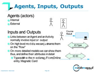 Page 28Classification: Restricted
Agents, Inputs, Outputs
Agents (actors)
Internal
External
Inputs and Outputs
Links between anAgent andanActivity
normally involve input or output
On high level moddeellss,wweeccaannjjuusstnamethem
on the "fllow"
On more detaiiled modellswe canshow them
thus, anddefine their attributes indetail
TTyyppeesdefinneethe mmeeddiume..gg..FFoorm,Online
entry, Magnetic Card
IO Type
Course
Result
IO ID
 