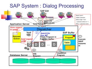 Database Server
Application Server
Dispatcher
Request
Queue
D D D D…
SAP Buffer
Program
Table
…
1
3
4
5
68
9
10
Report zpsm1.
Tables customers.
Select single * from
customers where id = 1.
Write: / customers-name.
Execute
ABAP
stateme
nt
Check Program in
Program Buffer
7
Load&Gen
Program
SQL
Request
Send
List
Generate
Screen(List)
Send Request
Reques
t List
2 Search for
free WP
Store request
to queue
Send request
to WP
SAP GUI
SAP System : Dialog Processing
 