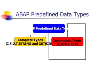 ABAP Predefined Data Types ABAP Predefined Data Types Complete Types (I,F,D,T,STRING and XSTRING) Incomplete Types (C,N,P and X) 