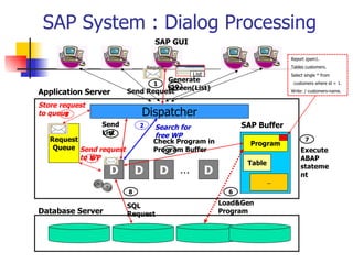 SAP System : Dialog Processing Database Server Application Server Dispatcher Request Queue D D D D … SAP Buffer Program Table … 1 3 4 5 6 8 9 10 Report zpsm1. Tables customers. Select single * from customers where id = 1. Write: / customers-name. Execute ABAP statement Check Program in Program Buffer 7 Load&Gen Program SQL Request Send List Generate Screen(List) Send Request Request List 2 Search for free WP Store request to queue Send request to WP SAP GUI 