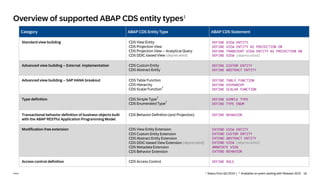 16
INTERNAL – SAP and Partners Only 16
Public
Category ABAP CDS Entity Type ABAP CDS Statement
Standard view building CDS View Entity
CDS Projection View
CDS Projection View – Analytical Query
CDS DDIC-based View (deprecated)
DEFINE VIEW ENTITY
DEFINE VIEW ENTITY AS PROJECTION ON
DEFINE TRANSIENT VIEW ENTITY AS PROJECTION ON
DEFINE VIEW (deprecated)
Advanced view building – External implementation CDS Custom Entity
CDS Abstract Entity
DEFINE CUSTOM ENTITY
DEFINE ABSTRACT ENTITY
Advanced view building – SAP HANA breakout CDS Table Function
CDS Hierarchy
CDS Scalar Function
2
DEFINE TABLE FUNCTION
DEFINE HIERARCHY
DEFINE SCALAR FUNCTION
Type definition CDS Simple Type
2
CDS Enumerated Type
2
DEFINE SIMPLE TYPE
DEFINE TYPE ENUM
Transactional behavior definition of business objects built
with the ABAP RESTful Application Programming Model
CDS Behavior Definition (and Projection) DEFINE BEHAVIOR
Modification-free extension CDS View Entity Extension
CDS Custom Entity Extension
CDS Abstract Entity Extension
CDS DDIC-based View Extension (deprecated)
CDS Metadata Extension
CDS Behavior Extension
EXTEND VIEW ENTITY
EXTEND CUSTOM ENTITY
EXTEND ABSTRACT ENTITY
EXTEND VIEW (deprecated)
ANNOTATE VIEW
EXTEND BEHAVIOR
Access control definition CDS Access Control DEFINE ROLE
Overview of supported ABAP CDS entity types1
1 Status from Q2/2024 | 2 Available on-prem starting with Release 2023
 