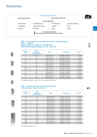 Softstarters
PSR - The compact and cost effective solution integrated bypass
PSR3 ... PSR105
Rated operational voltage Ue, 208-600 V AC
Rated control supply voltage, Us, 100 - 240 V AC
PSE - The efficient range with integrated bypass
Normal Starts , Class 10, In-Line
415V Pe
kW"
IEC
Max rated
operational Ie A
Type Order Code M.R.P
1.5 3.9 PSR3-600-70 1SFA896103R7000 8,860
3 6.8 PSR6-600-70 1SFA896104R7000 9,700
4 9 PSR9-600-70 1SFA896105R7000 11,850
5.5 12 PSR12-600-70 1SFA896106R7000 14,200
7.5 16 PSR16-600-70 1SFA896107R7000 16,000
11 25 PSR25-600-70 1SFA896108R7000 18,350
15 30 PSR30-600-70 1SFA896109R7000 25,250
18.5 37 PSR37-600-70 1SFA896110R7000 30,400
22 45 PSR45-600-70 1SFA896111R7000 32,900
30 60 PSR60-600-70 1SFA896112R7000 45,900
37 72 PSR72-600-70 1SFA896113R7000 56,950
45 85 PSR85-600-70 1SFA896114R7000 63,900
55 105 PSR105-600-70 1SFA896115R7000 70,050
For Rated control supply voltage, Us, 24 V Dc replace R7000 by R8100
For accessories please consult
415V Pe
kW
IEC
Max rated
operational Ie A
Type Order Code M.R.P
7.5 18 PSE18-600-70 1SFA897101R7000 37,600
11 25 PSE25-600-70 1SFA897102R7000 37,800
15 30 PSE30-600-70 1SFA897103R7000 40,100
18.5 37 PSE37-600-70 1SFA897104R7000 46,000
22 45 PSE45-600-70 1SFA897106R7000 52,550
30 60 PSE60-600-70 1SFA897106R7000 61,300
37 72 PSE72-600-70 1SFA897107R7000 70,050
45 85 PSE85-600-70 1SFA897108R7000 78,800
55 106 PSE105-600-70 1SFA897109R7000 80,600
75 143 PSE142-600-70 1SFA897110R7000 1,13,300
90 171 PSE170-600-70 1SFA897111R7000 1,23,600
110 210 PSE210-600-70 1SFA897112R7000 1,33,900
132 250 PSE250-600-70 1SFA897113R7000 1,49,350
160 300 PSE300-600-70 1SFA897114R7000 1,62,750
200 370 PSE370-600-70 1SFA897115R7000 1,75,100
Soft starters
M.R.P.
M.R.P.
IEC
Max rated
operational I Ae
IEC
Max rated
operational I Ae
415V Pe
kW
415V Pe
kW
500V Pe
kW
500V Pe
kW
1.5
3
4
5.5
7.5
11
15
18.5
22
30
37
45
55
7.5
11
15
18.5
22
30
37
45
55
75
90
132
110
160
200
2.2
4
4
5.5
7.5
15
18.5
22
30
37
45
55
55
250
160
200
11
15
18.5
22
30
37
45
55
75
90
110
132
3.9
6.8
9
12
16
25
30
37
45
60
72
85
105
370
250
300
18
25
30
37
45
60
72
85
106
143
171
210
PSR3-600-70
PSR6-600-70
PSR9-600-70
PSR12-600-70
PSR16-600-70
PSR25-600-70
PSR30-600-70
PSR37-600-70
PSR45-600-70
PSR60-600-70
PSR72-600-70
PSR85-600-70
PSR105-600-70
7,040
7,920
9,900
11,770
13,200
15,400
20,900
25,300
27,500
38,500
48,400
55,000
59,400
1SFA897 115 R7000
PSE18-600-70
PSE25-600-70
PSE30-600-70
PSE37-600-70
PSE45-600-70
PSE60-600-70
PSE72-600-70
PSE85-600-70
PSE105-600-70
PSE142-600-70
PSE170-600-70
PSE210-600-70
PSE250-600-70
PSE370-600-70
PSE300-600-70
33,900
34,900
37,000
42,000
47,000
53,800
60,500
64,000
69,500
96,000
1,05,000
1,12,000
1,24,000
1,48,000
1,36,0001SFA897 114 R7000
1SFA896 103 R7000
1SFA896 104 R7000
1SFA896 105 R7000
1SFA896 106 R7000
1SFA896 107 R7000
1SFA896 108 R7000
1SFA896 109 R7000
1SFA896 110 R7000
1SFA896 111 R7000
1SFA896 112 R7000
1SFA896 113 R7000
1SFA896 114 R7000
1SFA896 115 R7000
1SFA897 101 R7000
1SFA897 102 R7000
1SFA897 103 R7000
1SFA897 104 R7000
1SFA897 106 R7000
1SFA897 106 R7000
1SFA897 107 R7000
1SFA897 108 R7000
1SFA897 109 R7000
1SFA897 110 R7000
1SFA897 111 R7000
1SFA897 112 R7000
1SFA897 113 R7000
Type
Type
Order code
Order code
PSR - The compact and cost effective solution integrated bypass
PSR3 ... PSR105
Rated operational voltage U , 208-600 V ACe
Rated control supply voltage, U , 100 - 240 V ACs
PSE - The Efficient Range with integrated bypass
Normal Starts , Class 10, In-Line
For Rated control supply voltage, Us, 24 V Dc replace R7000 by R8100
Soft starters
M.R.P.
M.R.P.
IEC
Max rated
operational I Ae
IEC
Max rated
operational I Ae
415V Pe
kW
415V Pe
kW
500V Pe
kW
500V Pe
kW
1.5
3
4
5.5
7.5
11
15
18.5
22
30
37
45
55
7.5
11
15
18.5
22
30
37
45
55
75
90
132
110
160
200
2.2
4
4
5.5
7.5
15
18.5
22
30
37
45
55
55
250
160
200
11
15
18.5
22
30
37
45
55
75
90
110
132
3.9
6.8
9
12
16
25
30
37
45
60
72
85
105
370
250
300
18
25
30
37
45
60
72
85
106
143
171
210
PSR3-600-70
PSR6-600-70
PSR9-600-70
PSR12-600-70
PSR16-600-70
PSR25-600-70
PSR30-600-70
PSR37-600-70
PSR45-600-70
PSR60-600-70
PSR72-600-70
PSR85-600-70
PSR105-600-70
7,040
7,920
9,900
11,770
13,200
15,400
20,900
25,300
27,500
38,500
48,400
55,000
59,400
1SFA897 115 R7000
PSE18-600-70
PSE25-600-70
PSE30-600-70
PSE37-600-70
PSE45-600-70
PSE60-600-70
PSE72-600-70
PSE85-600-70
PSE105-600-70
PSE142-600-70
PSE170-600-70
PSE210-600-70
PSE250-600-70
PSE370-600-70
PSE300-600-70
33,900
34,900
37,000
42,000
47,000
53,800
60,500
64,000
69,500
96,000
1,05,000
1,12,000
1,24,000
1,48,000
1,36,0001SFA897 114 R7000
1SFA896 103 R7000
1SFA896 104 R7000
1SFA896 105 R7000
1SFA896 106 R7000
1SFA896 107 R7000
1SFA896 108 R7000
1SFA896 109 R7000
1SFA896 110 R7000
1SFA896 111 R7000
1SFA896 112 R7000
1SFA896 113 R7000
1SFA896 114 R7000
1SFA896 115 R7000
1SFA897 101 R7000
1SFA897 102 R7000
1SFA897 103 R7000
1SFA897 104 R7000
1SFA897 106 R7000
1SFA897 106 R7000
1SFA897 107 R7000
1SFA897 108 R7000
1SFA897 109 R7000
1SFA897 110 R7000
1SFA897 111 R7000
1SFA897 112 R7000
1SFA897 113 R7000
Type
Type
Order code
Order code
PSR - The compact and cost effective solution integrated bypass
PSR3 ... PSR105
Rated operational voltage U , 208-600 V ACe
Rated control supply voltage, U , 100 - 240 V ACs
PSE - The Efficient Range with integrated bypass
Normal Starts , Class 10, In-Line
For Rated control supply voltage, Us, 24 V Dc replace R7000 by R8100
ABB Low voltage control products | Softstarters 95
O O
O
O O
-
- -
-
-
- -
-
-
-
Programmable warning functions
Analog output
FieldBus communication
Event log
External keypad
Heavy duty start class 30
• Bow thruster • Centrifugal pump • Centrifugal fan • Conveyor belt (long)
• Compressor • Conveyor belt (short) • Crusher • Mill
• Elevator • Escalator • Mixer • Stirrer
If more than 10 starts/h
Select one size larger than the standard selection
!
Quick guide for selection
Typical applications
Normal start Class 10
Quick guide for selection
2
ABB Low voltage Control Products | Softstarters 87
 