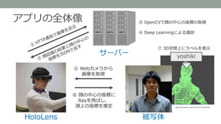 アプリの全体像
HoloLens 被写体
① Webカメラから
画像を取得
サーバー
③ OpenCVで顔の中心の座標の取得
④ Deep Learningによる識別
⑥ 顔の中心の座標に
Rayを飛ばし、
頭上の座標を推定
⑦ 3D空間上にラベルを表示
出典: http://tsubakit1.hateblo.jp/entry/2017/02/22/230100
yoshiki
 