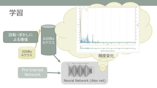 学習
205枚x
6クラス
820枚x
6クラス
Neural Network (Alex net)
Pre-trained
Network
回転・ぼかしに
よる増強
精度変化
 