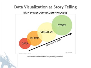 Data Visualization as Story Telling




       http://en.wikipedia.org/wiki/Data_driven_journalism
 