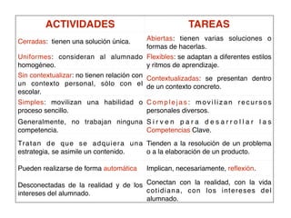 ACTIVIDADES TAREAS
Cerradas: tienen una solución única. Abiertas: tienen varias soluciones o
formas de hacerlas.
Uniformes: consideran al alumnado
homogéneo.
Flexibles: se adaptan a diferentes estilos
y ritmos de aprendizaje.
Sin contextualizar: no tienen relación con
un contexto personal, sólo con el
escolar.
Contextualizadas: se presentan dentro
de un contexto concreto.
Simples: movilizan una habilidad o
proceso sencillo.
Complejas: movilizan recursos
personales diversos.
Generalmente, no trabajan ninguna
competencia.
S i r v e n p a r a d e s a r r o l l a r l a s
Competencias Clave.
Tratan de que se adquiera una
estrategia, se asimile un contenido.
Tienden a la resolución de un problema
o a la elaboración de un producto.
Pueden realizarse de forma automática Implican, necesariamente, reﬂexión.
Desconectadas de la realidad y de los
intereses del alumnado.
Conectan con la realidad, con la vida
cotidiana, con los intereses del
alumnado.
 