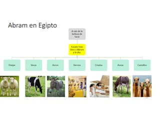 Abram en Egipto